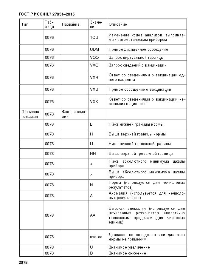 ГОСТ Р ИСО/HL 7 27931-2015, страница 2085